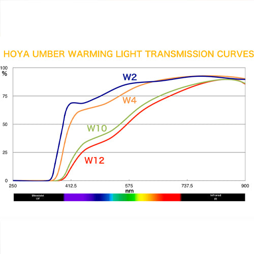 Hoya 49mm W10 Umber Warming